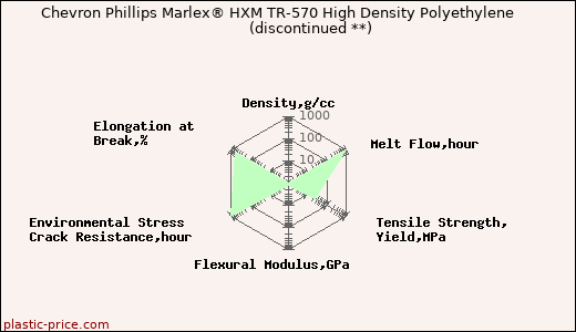Chevron Phillips Marlex® HXM TR-570 High Density Polyethylene               (discontinued **)