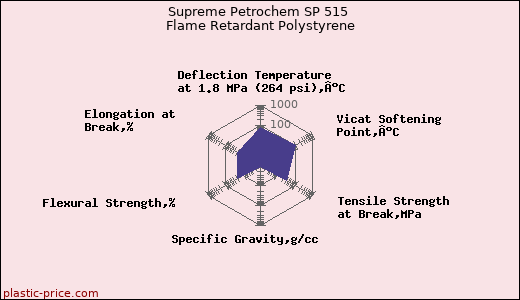 Supreme Petrochem SP 515 Flame Retardant Polystyrene