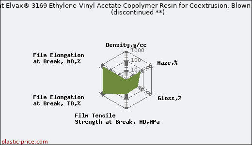 DuPont Elvax® 3169 Ethylene-Vinyl Acetate Copolymer Resin for Coextrusion, Blown Film               (discontinued **)