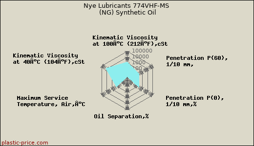 Nye Lubricants 774VHF-MS (NG) Synthetic Oil