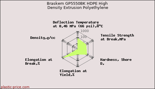 Braskem GP5550BK HDPE High Density Extrusion Polyethylene