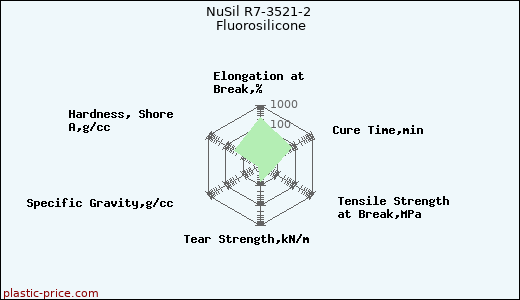 NuSil R7-3521-2 Fluorosilicone