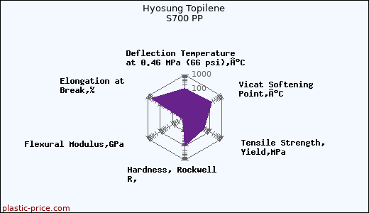 Hyosung Topilene S700 PP
