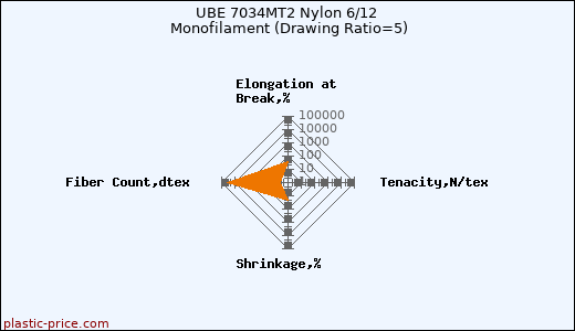 UBE 7034MT2 Nylon 6/12 Monofilament (Drawing Ratio=5)