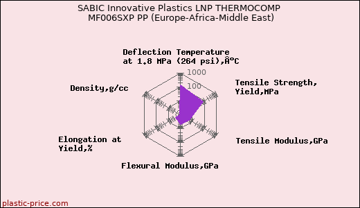 SABIC Innovative Plastics LNP THERMOCOMP MF006SXP PP (Europe-Africa-Middle East)