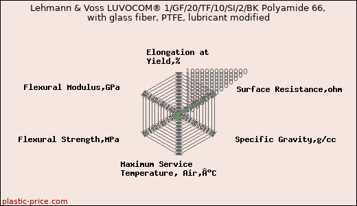 Lehmann & Voss LUVOCOM® 1/GF/20/TF/10/SI/2/BK Polyamide 66, with glass fiber, PTFE, lubricant modified