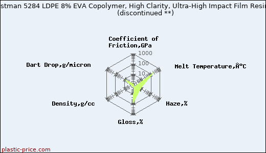 Eastman 5284 LDPE 8% EVA Copolymer, High Clarity, Ultra-High Impact Film Resin               (discontinued **)