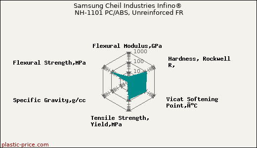 Samsung Cheil Industries Infino® NH-1101 PC/ABS, Unreinforced FR