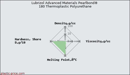 Lubrizol Advanced Materials Pearlbond® 180 Thermoplastic Polyurethane
