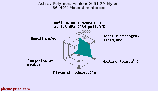Ashley Polymers Ashlene® 61-2M Nylon 66, 40% Mineral reinforced