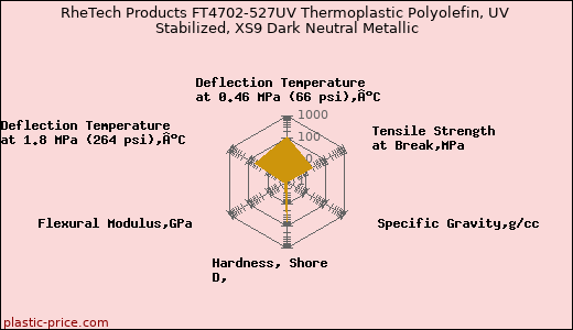 RheTech Products FT4702-527UV Thermoplastic Polyolefin, UV Stabilized, XS9 Dark Neutral Metallic
