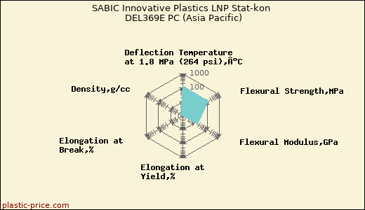 SABIC Innovative Plastics LNP Stat-kon DEL369E PC (Asia Pacific)