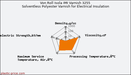 Von Roll Isola IMI Varnish 3255 Solventless Polyester Varnish for Electrical Insulation