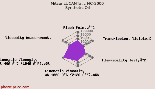 Mitsui LUCANTâ„¢ HC-2000 Synthetic Oil