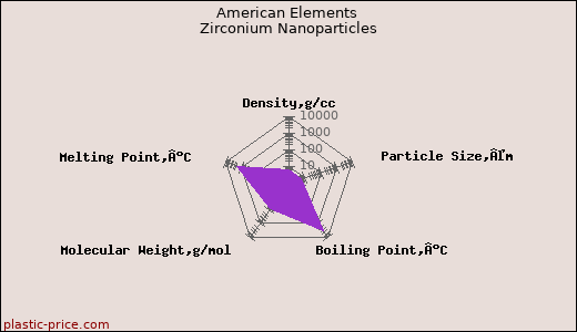 American Elements Zirconium Nanoparticles