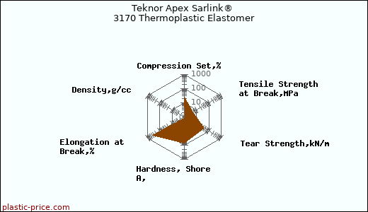 Teknor Apex Sarlink® 3170 Thermoplastic Elastomer