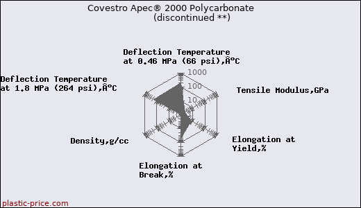 Covestro Apec® 2000 Polycarbonate               (discontinued **)