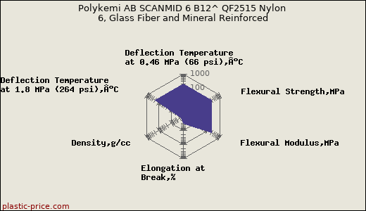 Polykemi AB SCANMID 6 B12^ QF2515 Nylon 6, Glass Fiber and Mineral Reinforced