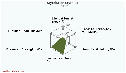 Styrolution Styrolux S SBC