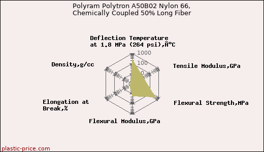 Polyram Polytron A50B02 Nylon 66, Chemically Coupled 50% Long Fiber
