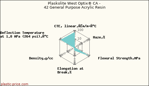 Plaskolite West Optix® CA - 42 General Purpose Acrylic Resin