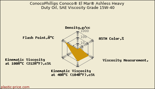 ConocoPhillips Conoco® El Mar® Ashless Heavy Duty Oil, SAE Viscosity Grade 15W-40