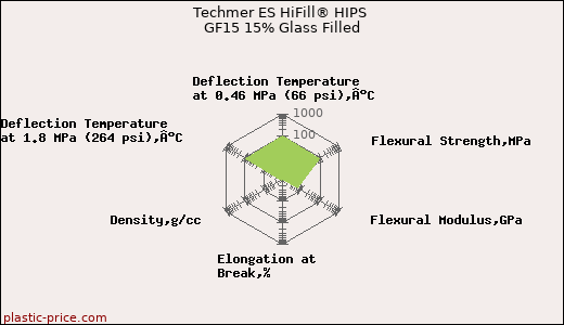 Techmer ES HiFill® HIPS GF15 15% Glass Filled