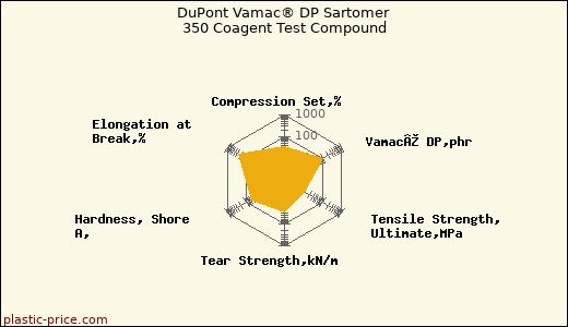 DuPont Vamac® DP Sartomer 350 Coagent Test Compound