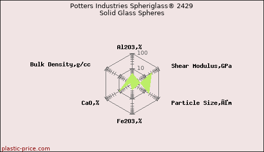 Potters Industries Spheriglass® 2429 Solid Glass Spheres