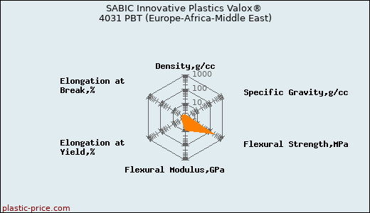 SABIC Innovative Plastics Valox® 4031 PBT (Europe-Africa-Middle East)