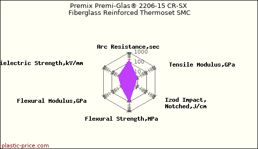 Premix Premi-Glas® 2206-15 CR-SX Fiberglass Reinforced Thermoset SMC