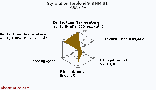 Styrolution Terblend® S NM-31 ASA / PA