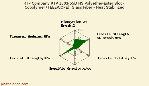 RTP Company RTP 1503-55D HS Polyether-Ester Block Copolymer (TEEE/COPE), Glass Fiber - Heat Stabilized