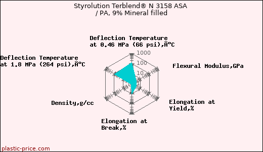 Styrolution Terblend® N 3158 ASA / PA, 9% Mineral filled