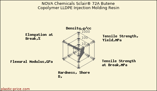 NOVA Chemicals Sclair® 72A Butene Copolymer LLDPE Injection Molding Resin