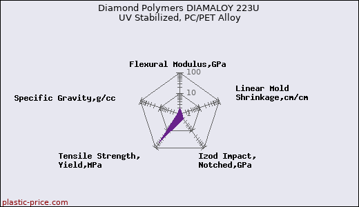 Diamond Polymers DIAMALOY 223U UV Stabilized, PC/PET Alloy