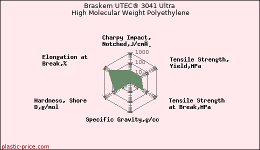 Braskem UTEC® 3041 Ultra High Molecular Weight Polyethylene