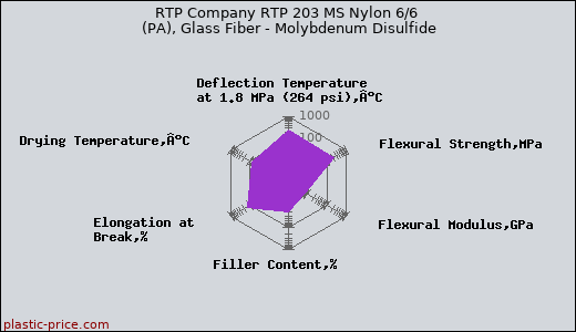 RTP Company RTP 203 MS Nylon 6/6 (PA), Glass Fiber - Molybdenum Disulfide