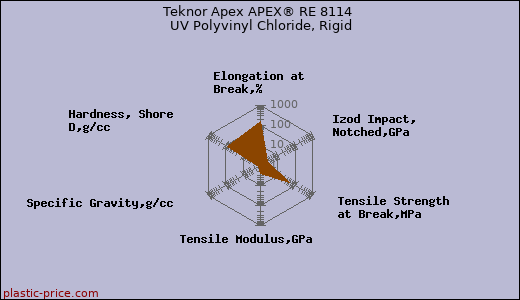 Teknor Apex APEX® RE 8114 UV Polyvinyl Chloride, Rigid
