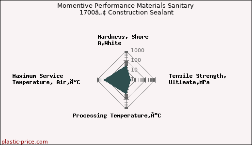 Momentive Performance Materials Sanitary 1700â„¢ Construction Sealant