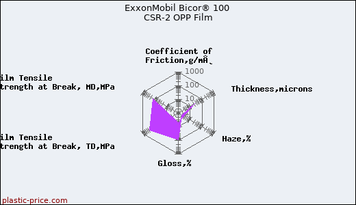 ExxonMobil Bicor® 100 CSR-2 OPP Film