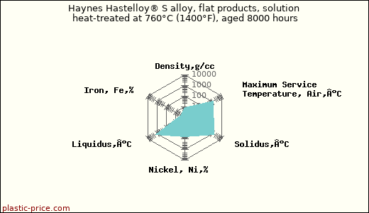 Haynes Hastelloy® S alloy, flat products, solution heat-treated at 760°C (1400°F), aged 8000 hours