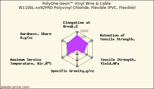 PolyOne Geon™ Vinyl Wire & Cable W1100L-xx92FRD Polyvinyl Chloride, Flexible (PVC, Flexible)