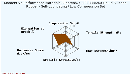 Momentive Performance Materials Siloprenâ„¢ LSR 3386/40 Liquid Silicone Rubber - Self-Lubricating / Low Compression Set