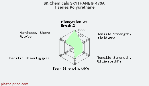 SK Chemicals SKYTHANE® 470A T series Polyurethane