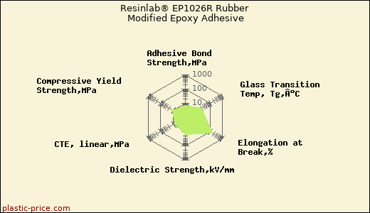 Resinlab® EP1026R Rubber Modified Epoxy Adhesive
