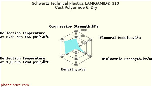 Schwartz Technical Plastics LAMIGAMID® 310 Cast Polyamide 6, Dry