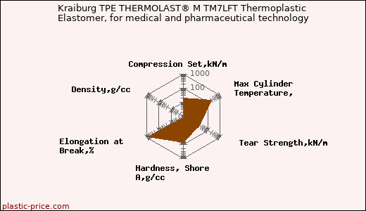 Kraiburg TPE THERMOLAST® M TM7LFT Thermoplastic Elastomer, for medical and pharmaceutical technology