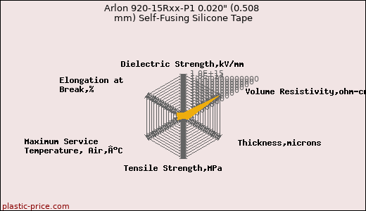 Arlon 920-15Rxx-P1 0.020