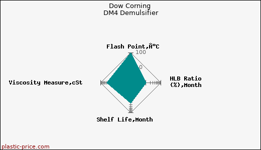Dow Corning DM4 Demulsifier